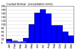 Ciudad Bolivar, Venezuela Annual Yearly Monthly Rainfall Graph